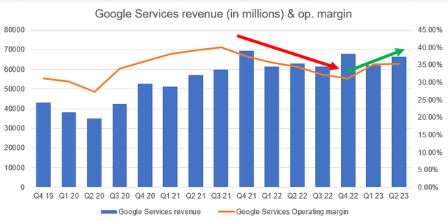 Google Services revenue (in millions) & operating margin