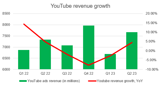 YouTube revenue growth chart