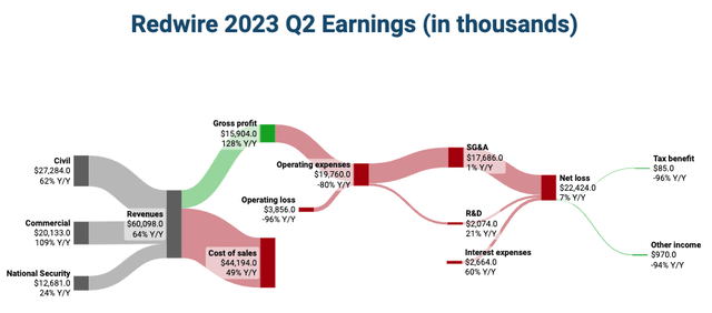 RDW Earnings Overview