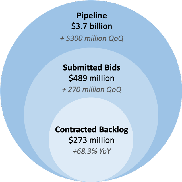 RDW Contract Backlog