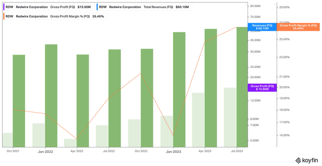 RDW Gross Margin