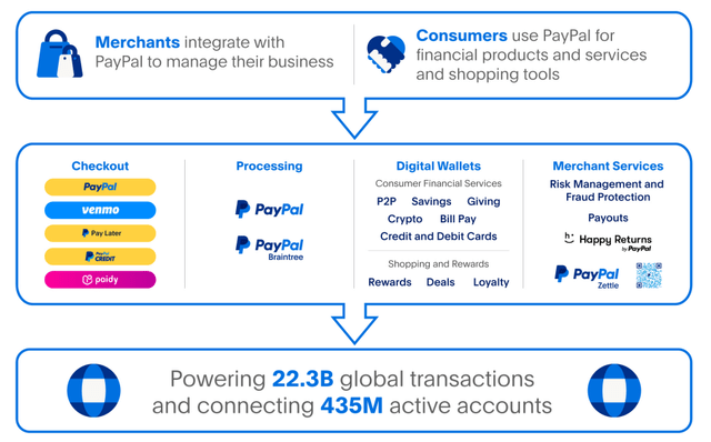 PYPL business described