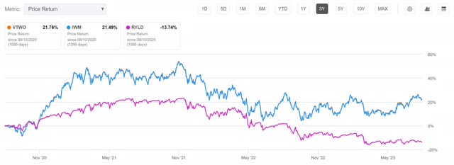 ryld vtwo iwm price return