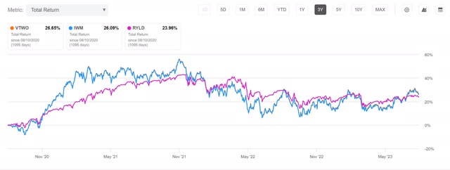 ryld vtwo iwm total return