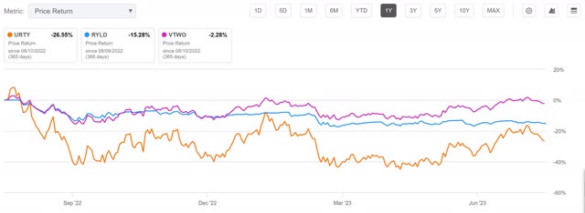 ryld vtwo urty correlation