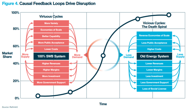 Chart depicting feedback loops caused by disruption from innovative technologies.