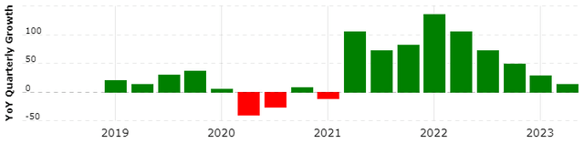 uber growth rates