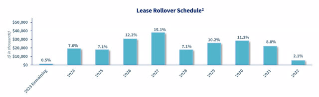 Lease rollover in the coming years