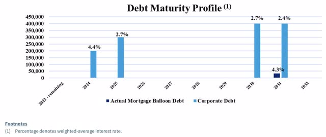 Debt maturities in the coming years
