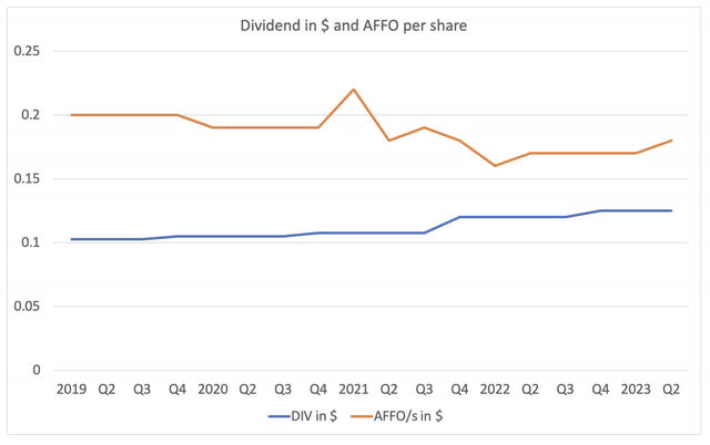 Graph of the dividend and AFFO per share