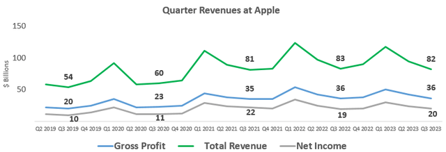 Apple 5-Year Income Statement Highlights (Revenue, Gross Profit, and Net Income)