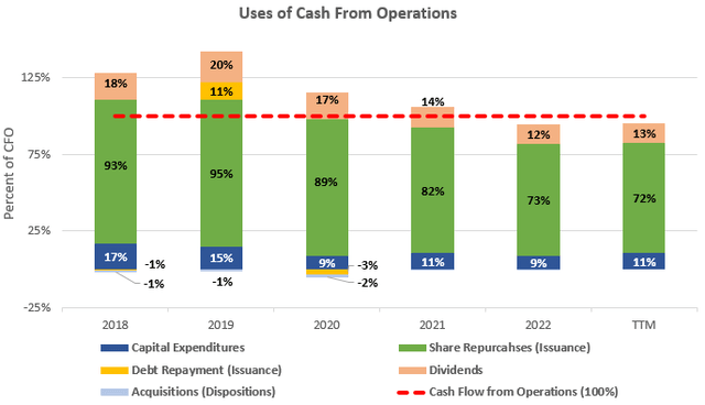 Cash Flow Analysis of Apple from 2018 - 2022 shown as percent of Cash Flow from Operations
