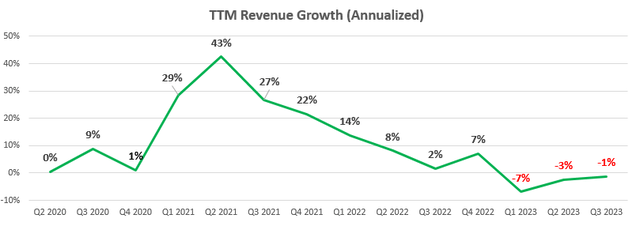 Apple Quarterly TTM Revenue Growth from 2018 - 2022