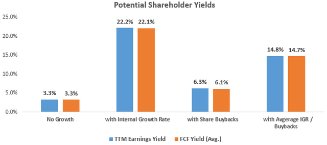 Apple Earnings and FCF Yield with Growth