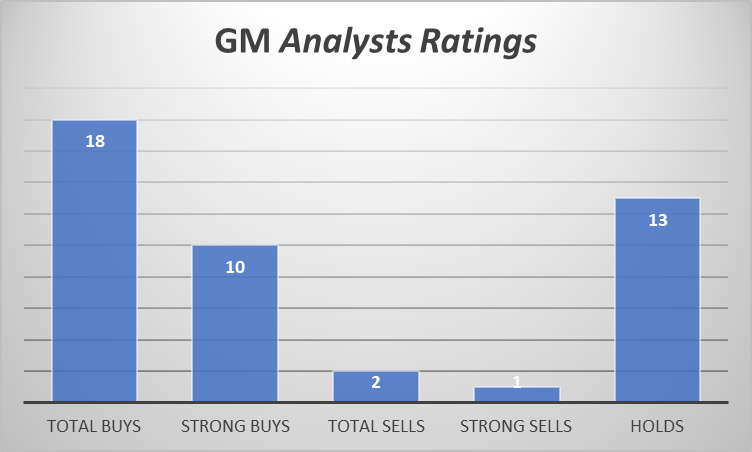 General Motors Stock: Good Financial Results Do Not Offset The Ongoing ...