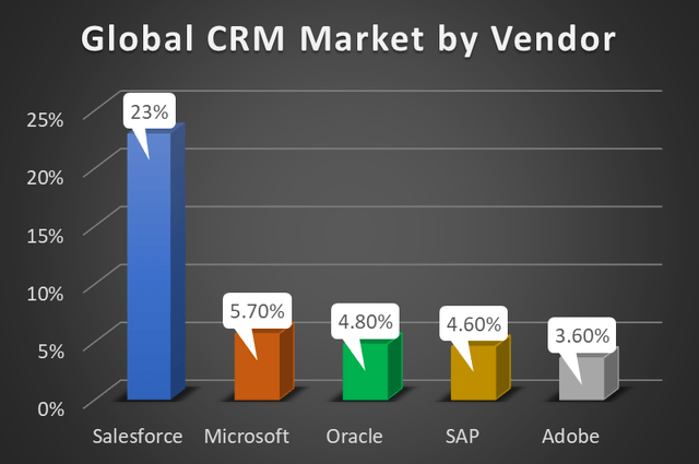 CRM Vendor Market