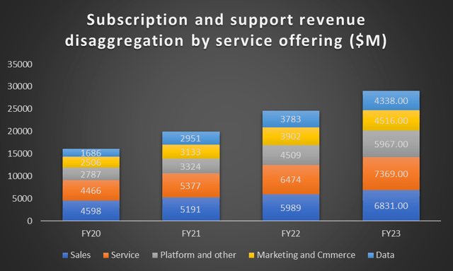 Revenue composition and trend