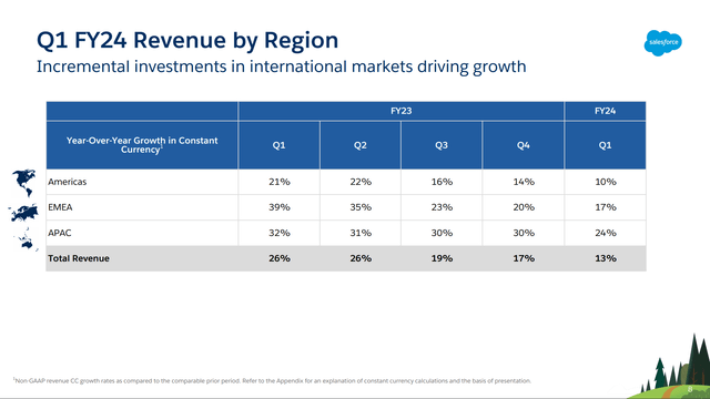 Revenues by geopgraphy