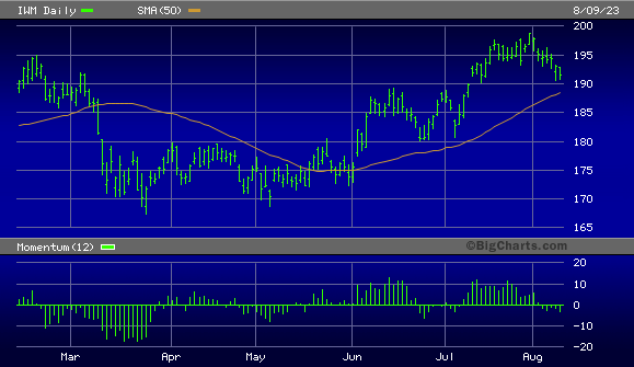 IWM: Liquidity Factors Support The Bull's Continuation (NYSEARCA:IWM ...