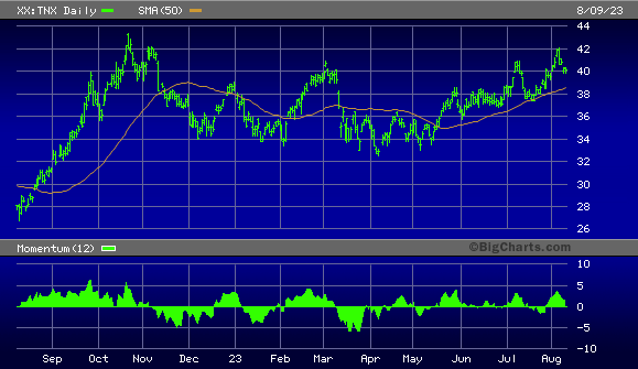 CBOE 10-year Treasury Note Yield Index