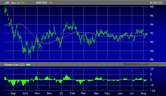 SPDR Bloomberg High Yield Bond ETF