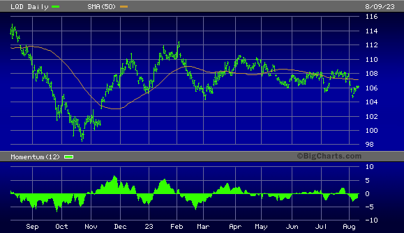 iShares Investment Grade Corporate Bond ETF