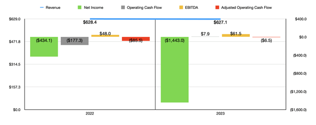 Financials