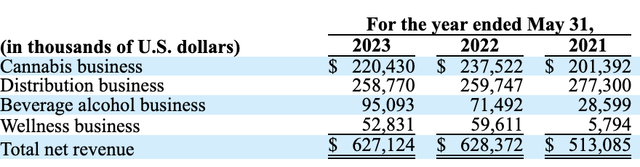 Financials