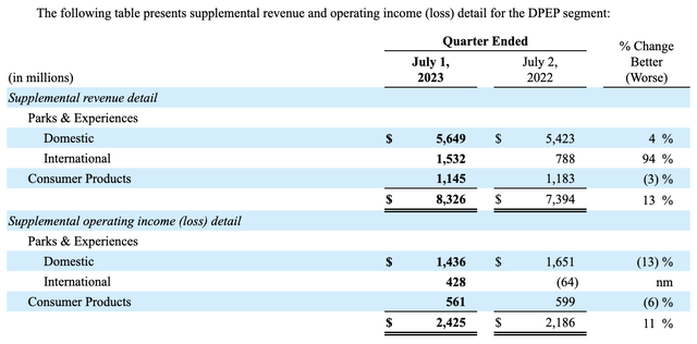 Financials