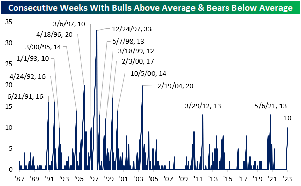AAII bull-bear average