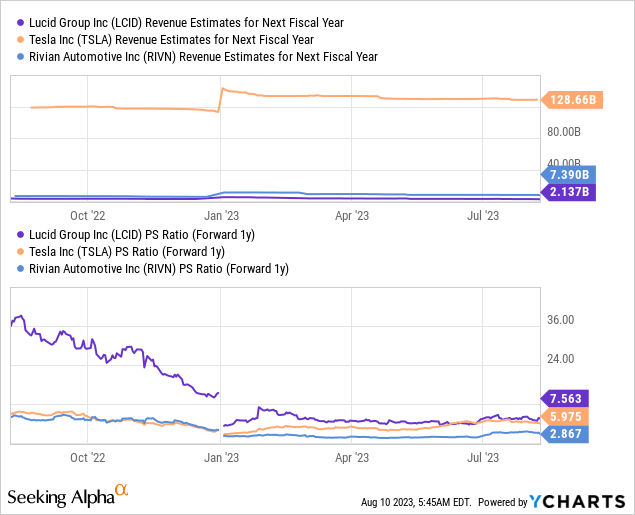 Lucid Group's Q2 Earnings A Mixed Bag (Rating Upgrade) (NASDAQLCID