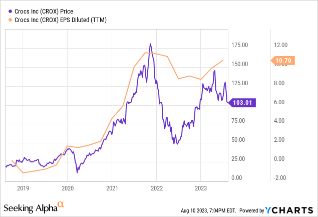 Crocs Stock (NASDAQ:CROX): The More It Falls, The More I Buy 