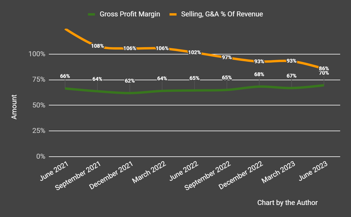 Gross Profit Margin and Selling, G&amp;A % Of Revenue