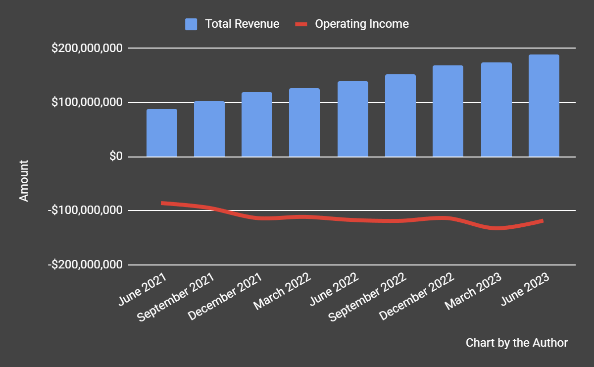 Total Revenue and Operating Income