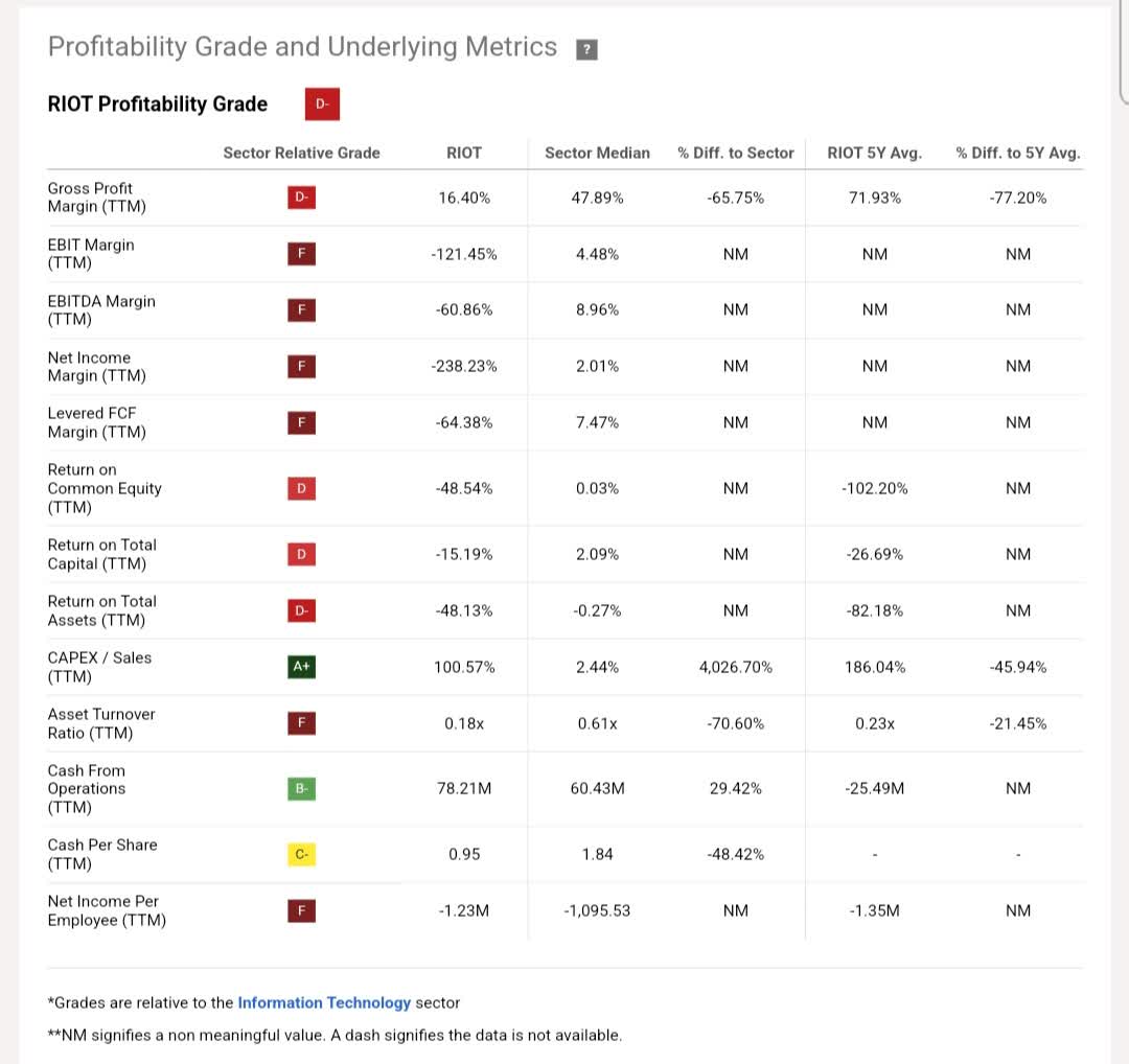 Riot Platforms: Increased Capacity, Less Profit, More Dilution (NASDAQ ...