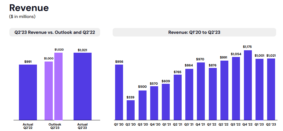 Lyft Trades At A 62% Discount To Uber With $900 Million In Net