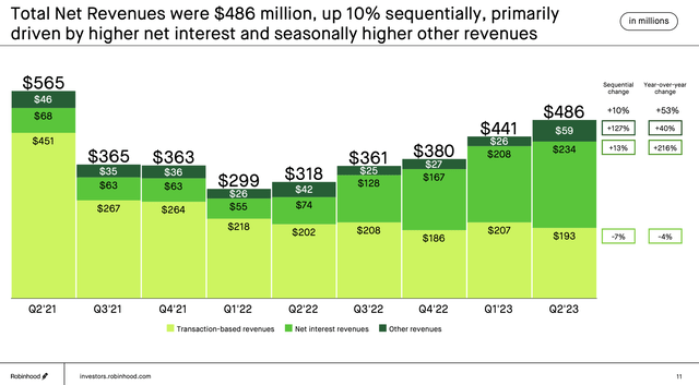 Robinhood revenue trends