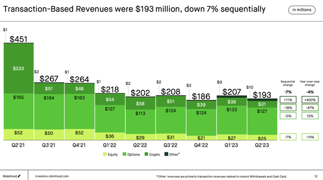 Robinhood transactional revenue detail