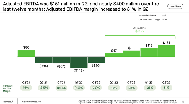 Robinhood adjusted EBITDA