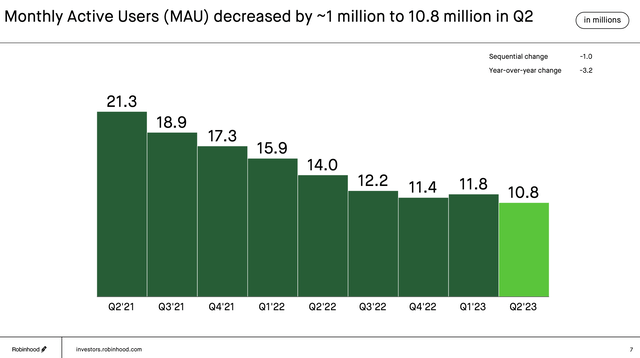Robinhood MAU trends