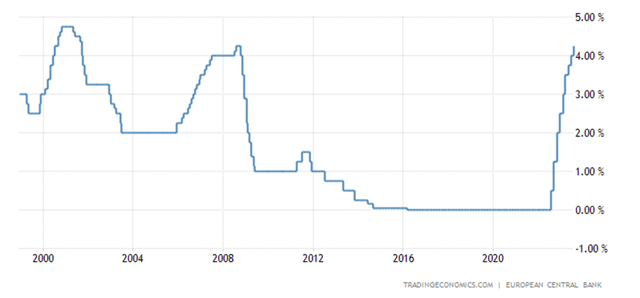 ECB interest rates