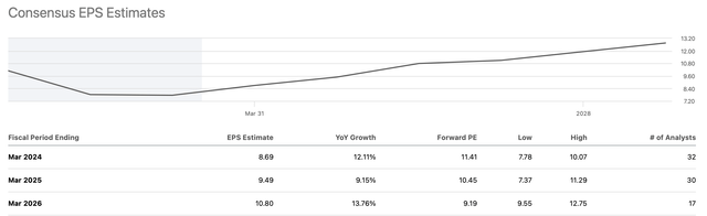 EPS estimates