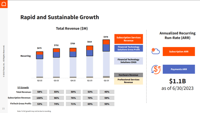 Toast Rapid and Sustainable Growth