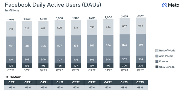 Facebook daily active users