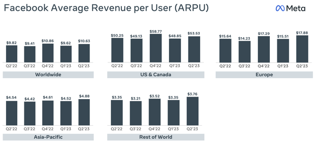 Facebook ARPU by Geography