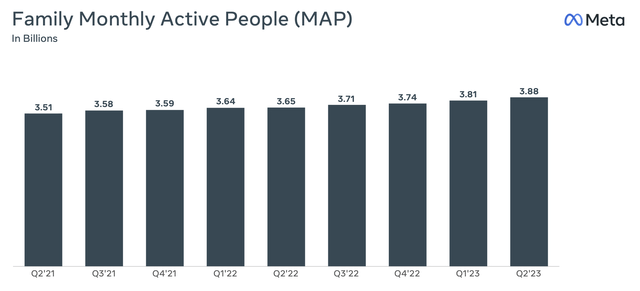 Meta's Monthly Active People