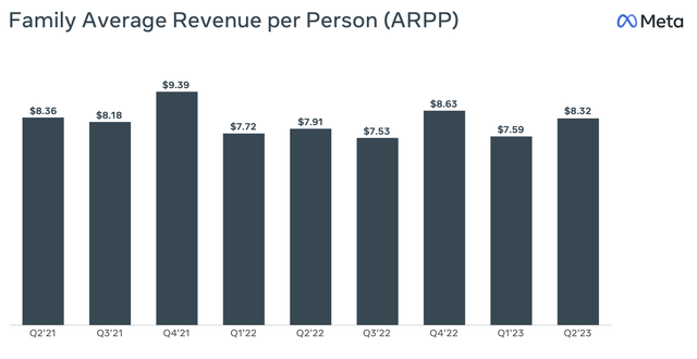 Meta's Average Revenue per Person