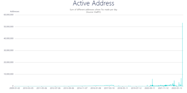 Active Addresses BSV