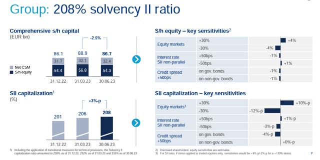 Allianz SII ratio trend