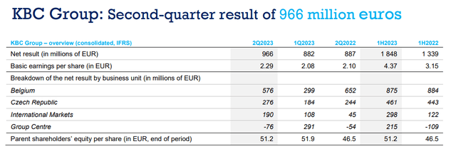 KBC Group Q2 Financials in a Snap